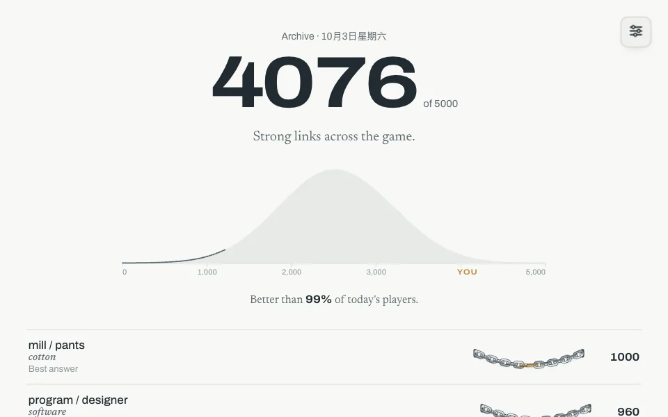 Chainle results screen showing a score of 4076 out of 5000, better than 99% of players, with mill and pants linked by cotton